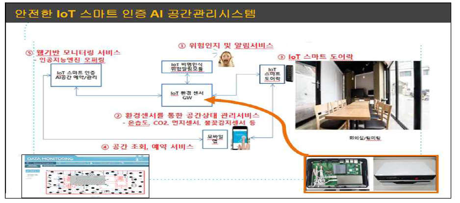 SDT B2B IoT-Gateway 개별제품 사업화