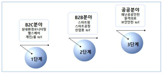 신뢰내재형 IoT 솔루션의 용도 및 적용분야