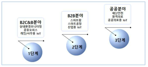 기술사업화 시장 진입 및 확대 전략