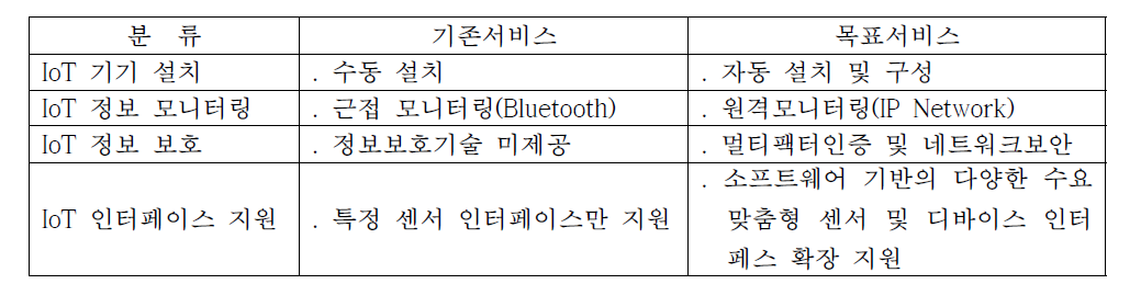 SDT-IoT 솔루션 서비스 차별화 전략