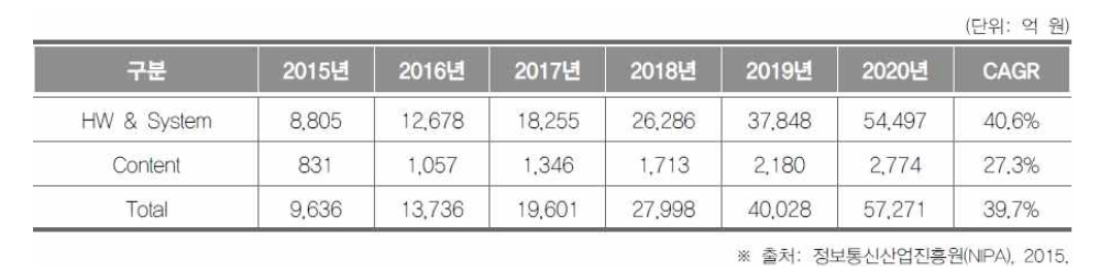 AR/VR시장의 국내 시장 전망