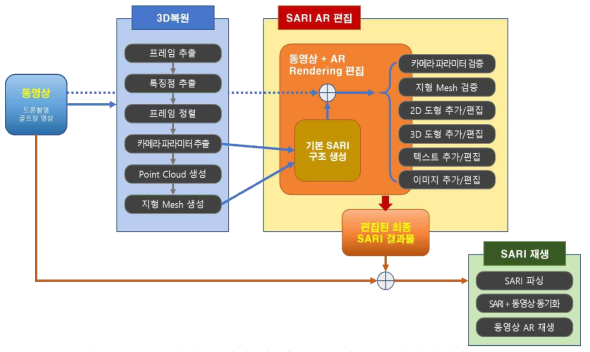 AR 부가정보 저작 및 배포를 통한 SARI 재생까지의 흐름