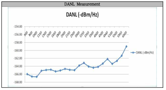 DANL Measurement