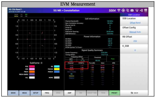 EVM Measurement