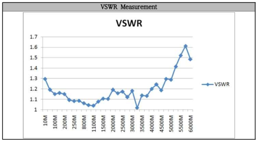 VSWR Measurement