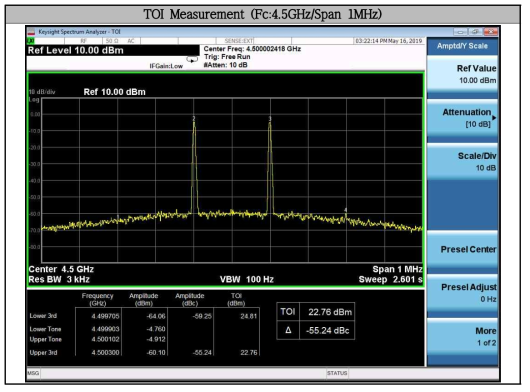 TOI Measurement