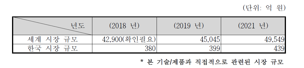 국내·외 시장 규모 예측