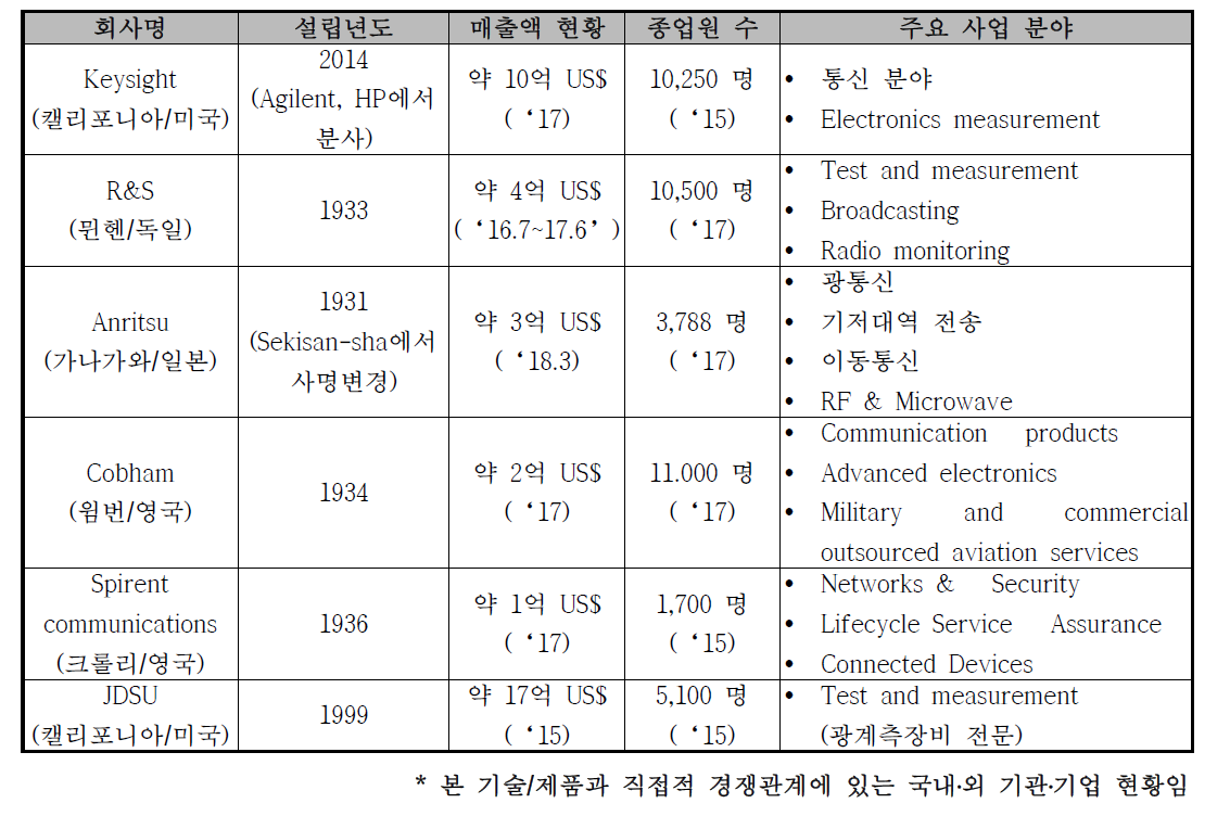 국내·외 경쟁기관 현황