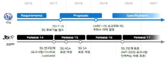 5G 기술 국제 표준화 timeline