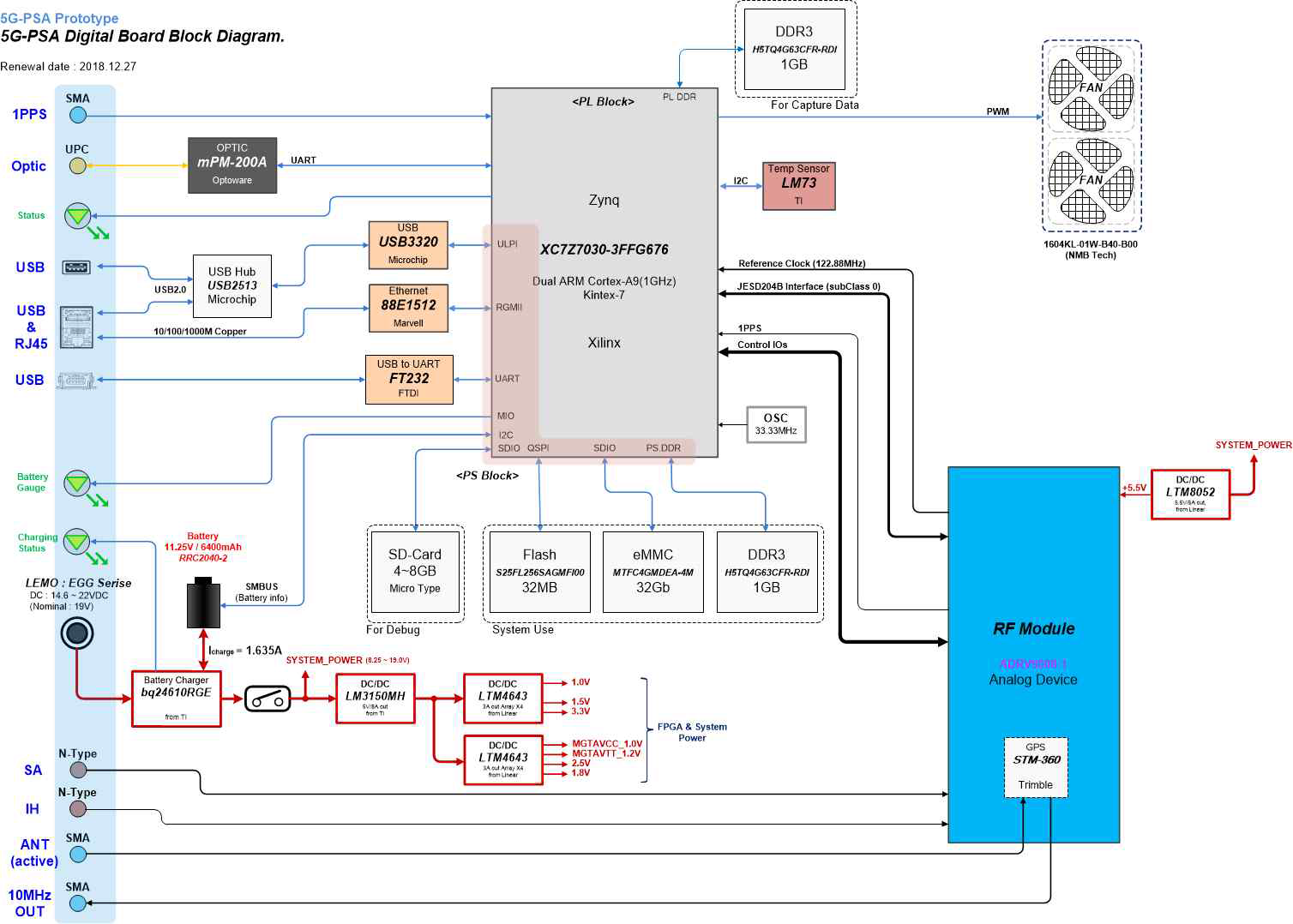 Digital Board Block Diagram