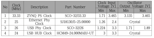 IC별 Clock Input Voltage & Oscillator Output Voltage