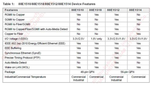 Ethernet Phy 온도 사양