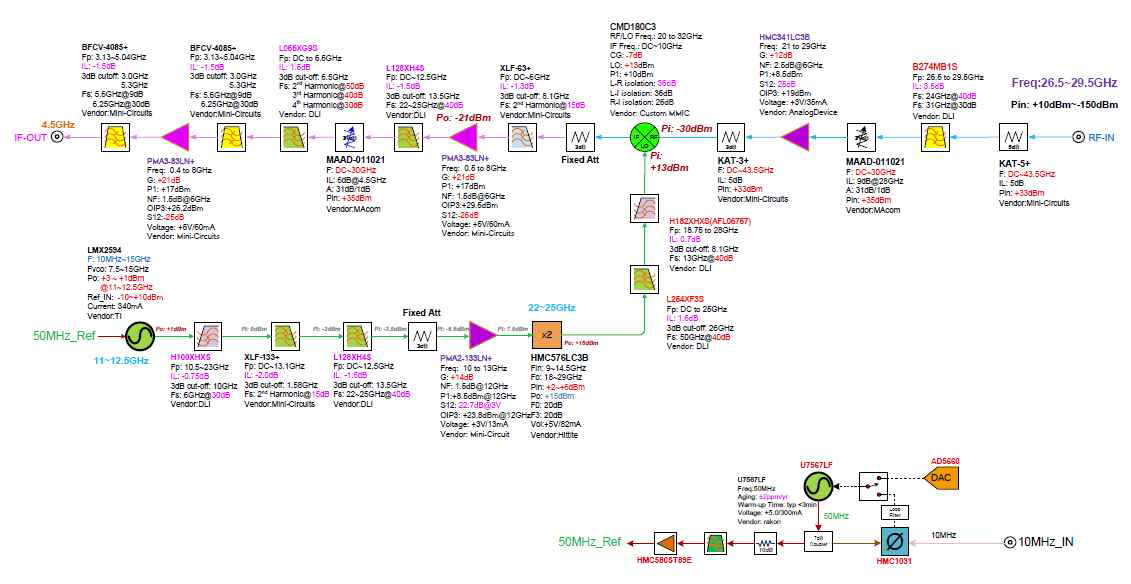 RF Board Block Diagram