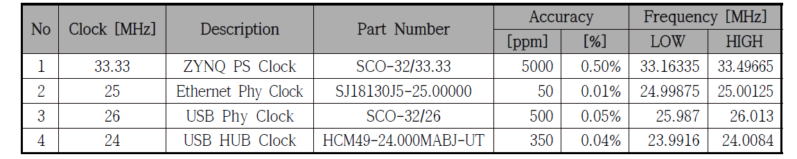 Clock Frequency Error Rate