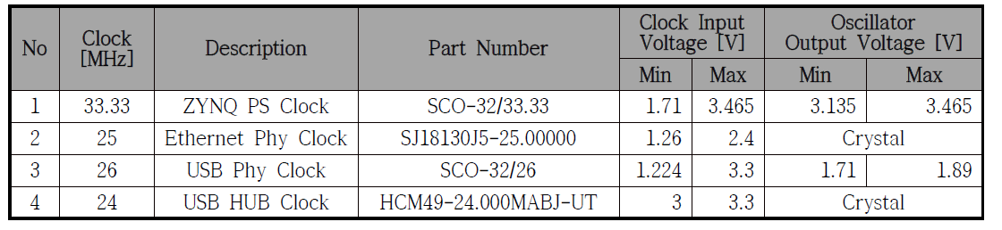 IC별 Clock Input Voltage & Oscillator Output Voltage