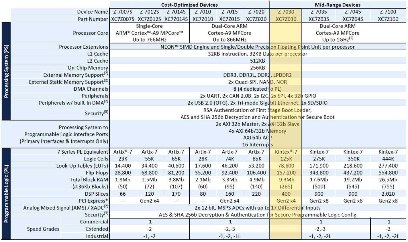 ZYNQ XC7Z030-1GCL 사양