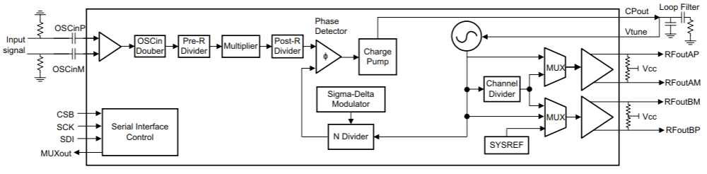 LMX2594 Block diagram