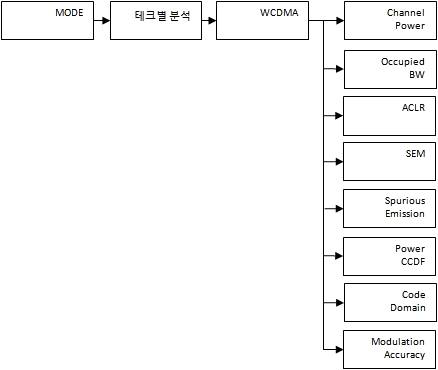 WCDMA