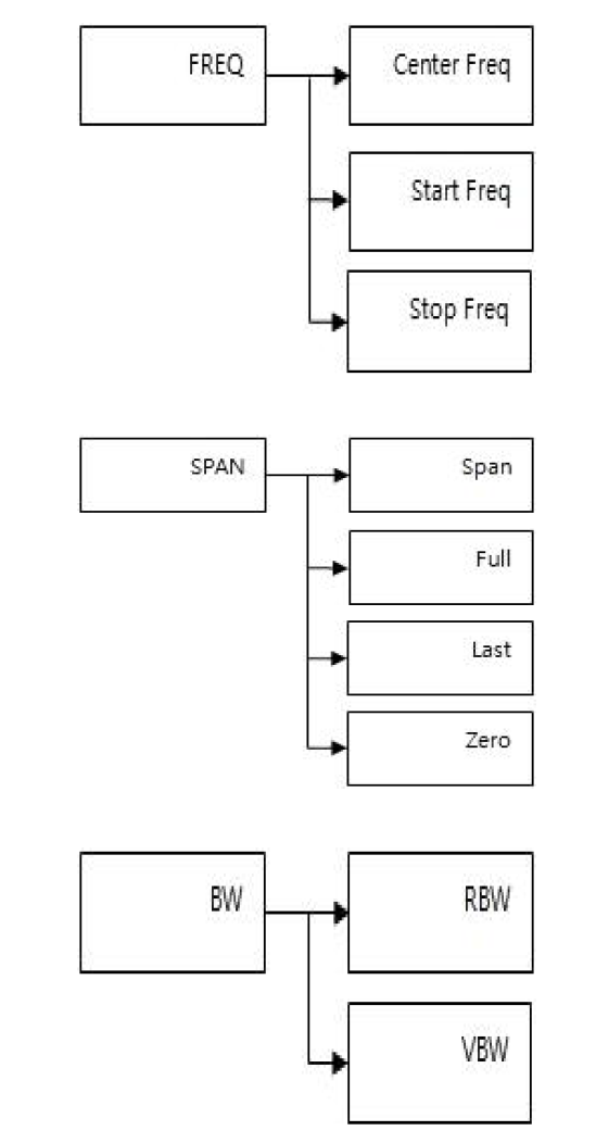 Menu tree for Frequency/Span/BW