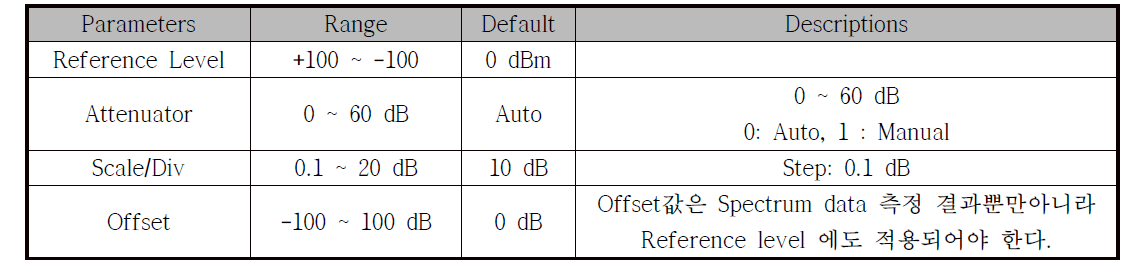 Parameter for Amplitude