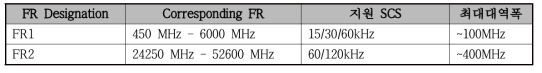 FR에 따른 지원 SCS 및 대역폭