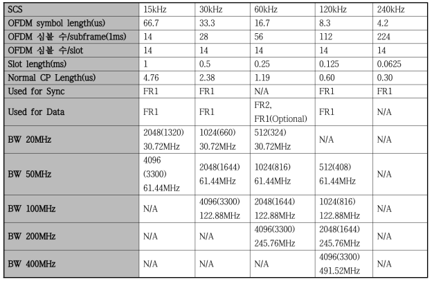 SCS에 따른 프레임 구조 파라메터