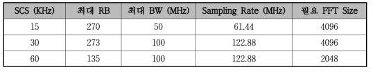 SCS에 따른 최대 RB, BW, Sampling Rate, 필요 FFT Size