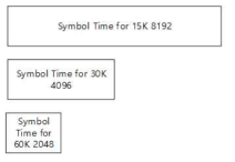 128.88MHz Sampling에서 SCS에 따른 심볼의 상대적 길이