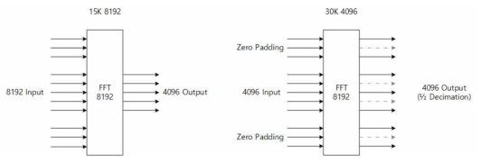 8192 FFT를 이용하여 입력 신호를 처리하는 방법