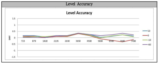 Amplitude Level Accuracy Measurement