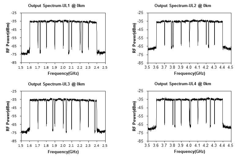 Uplink 조건에서 MDAT 출력단에서 측정된 출력 rf spectrum