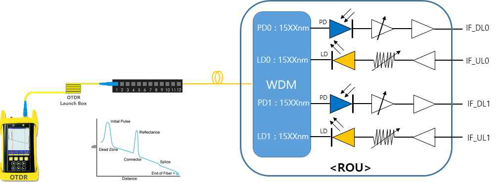 OTDR을 이용한 전송 거리 측정 구성도