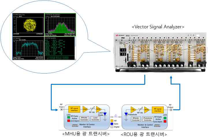 벡터 신호 분석기(Vector Signal Analyzer)를 이용한 EVM 열화 측정 구성도