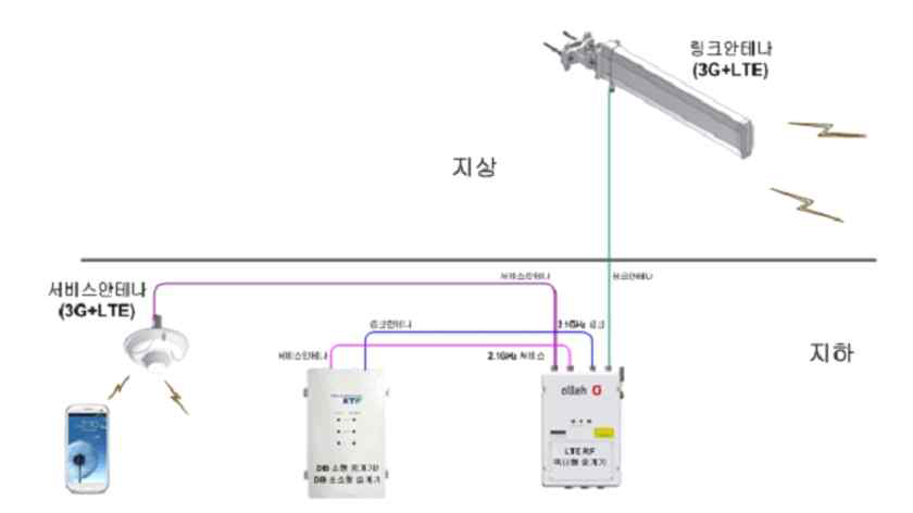 (주)에프알텍사 제품의 LTE RF 옥내형 중계기 시스템 구성 예,
