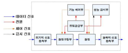 MDAT의 송신부의 block diagram
