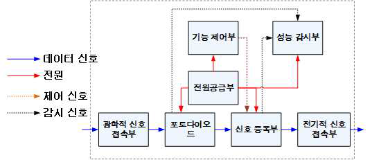 MDAT의 수신부의 block diagram