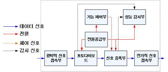 RDAT의 수신부의 block diagram