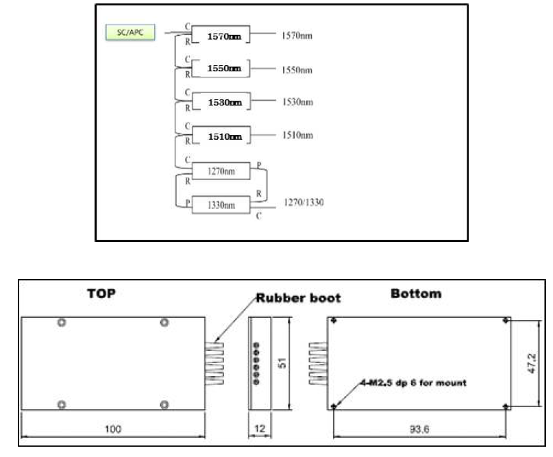 3GHz급 ROU용 analog 트랜시버 용 Mux/Demux의 파장 설계 및 외관 설계