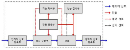 개발된 6GHz급 MDAT의 송신부 block diagram