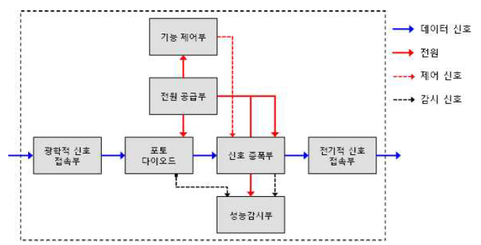 개발된 6GHz급 MDAT의 수신부 block diagram
