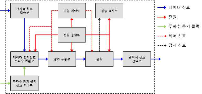 6GHz급 RDAT의 송신부분 block diagram
