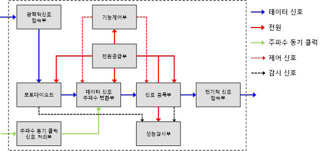 6GHz급 RDAT의 수신부분 block diagram