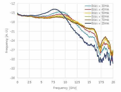조립된 6GHz 급 pigtailed TOSA의 주파수 bandwidth 특성