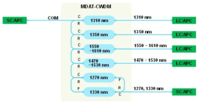 MDAT용 CWDM 기반 광파장 Mux/DeMux의 내부 구조