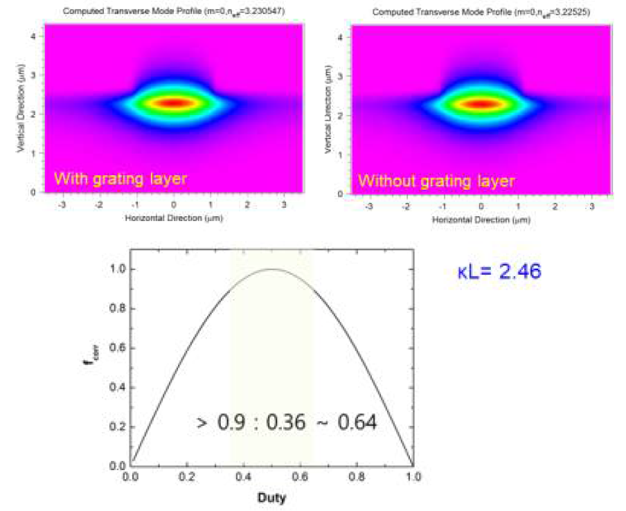 Grating layer 적용에 대한 simulation 진행, Grating duty margin 확인