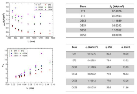 BSLD 측정 결과, Threshold current density, QE&Loss