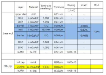 InGaAsP LD active 구조