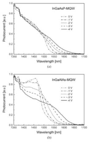 두 가지 물질의 EAM 흡수 curve 1)“Very low driving voltage electroabsorption modulator operating at 40Gb/s”journal of lightwave technology, 2006, H. Fukano