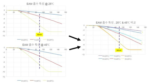 25도, 45도 EAM 흡수 구동 확인