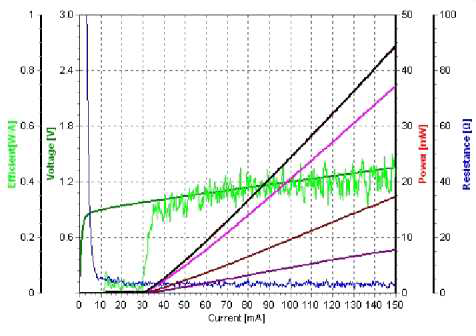 Burn in 후 EML COC 의 EAM voltage 별 LIV curve (검정색 0V, 자주색 -1V, 갈색 -2V, 보라색 -3V)